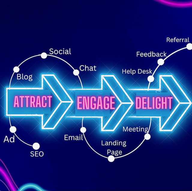 A neon sign of the 'Attract, Engage, Delight' journey with 'SEO, Ad, Blog, Social, Chat, Email, Landing Page, Meeting, Help Desk, Feedback, Referral.'